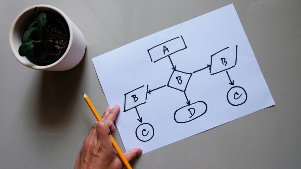 A hand holding a yellow pencil points to a flowchart on a white sheet of paper. The flowchart includes various shapes labeled A, B, C, and D connected by arrows, indicating process steps. A small potted plant with green leaves is placed to the left of the sheet. The background is a light gray surface. © WEB6 Cloud